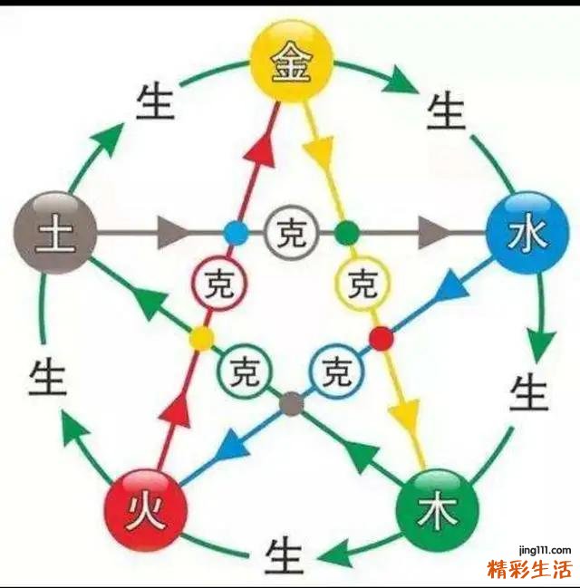 五行属什么 属相五行相生相克表