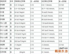 怀孕两个月孕酮正常值是多少