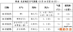 14日至15日今明天黑龙江吉林辽宁等地有降雪天气 新疆北部将有降雪大风降温