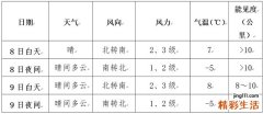 2月8日未来十天南方低温阴雨持续 春运返程注意交通安全