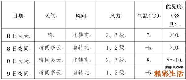2月8日未来十天南方低温阴雨持续 春运返程注意交通安全