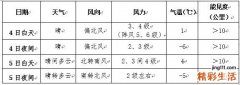 2月5日至7日明起三天南方及西北地区将迎大范围雨雪