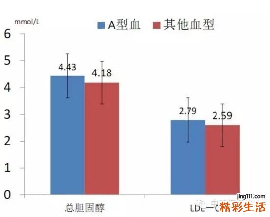 A型血的人更容易得心血管疾病吗？