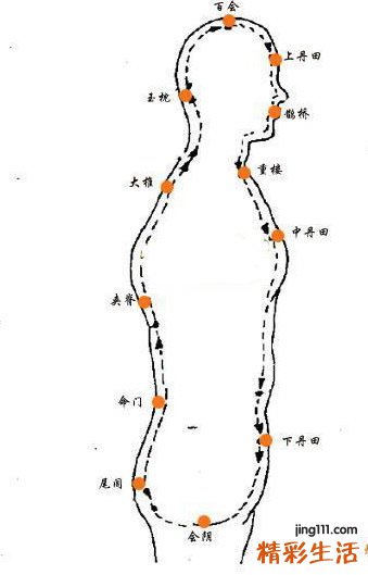 养气之道 丹闾、天风胎息修炼法
