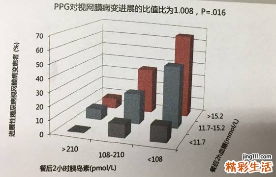 餐后血糖高怎么办？餐后高血糖有哪些危害？