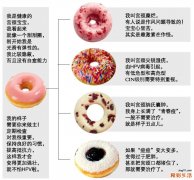 如果把宫颈看成甜甜圈，什么样子的最健康？