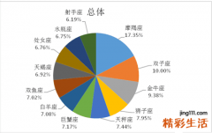 癌症竟和星座有关！癌症患者中摩羯座最多射手座最少……