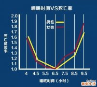 睡眠长短影响寿命！你的年龄每天睡几小时，寿命才会长？