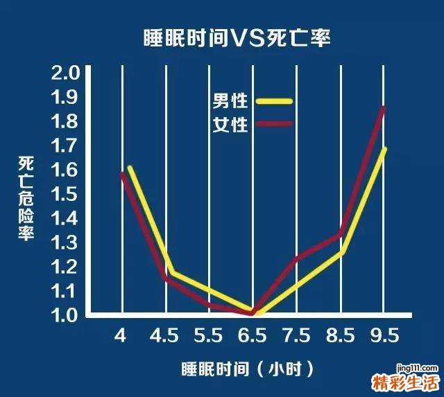 睡眠长短影响寿命！你的年龄每天睡几小时，寿命才会长？
