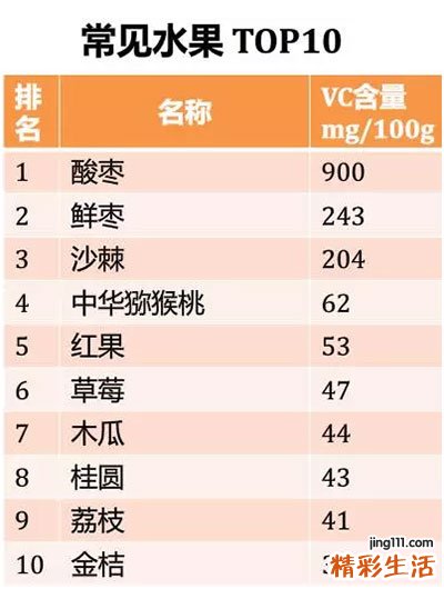 水果越酸含维C越多？