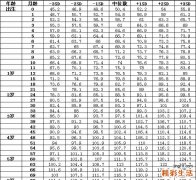 2023年儿童身高最新标准 2023年儿童身高体重标准对照表